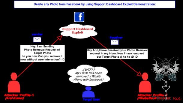 Facebook惊现新漏洞可致黑客删除发帖图片