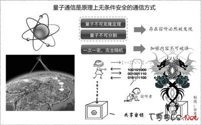 量子通信：绝密不可破译的通信方式