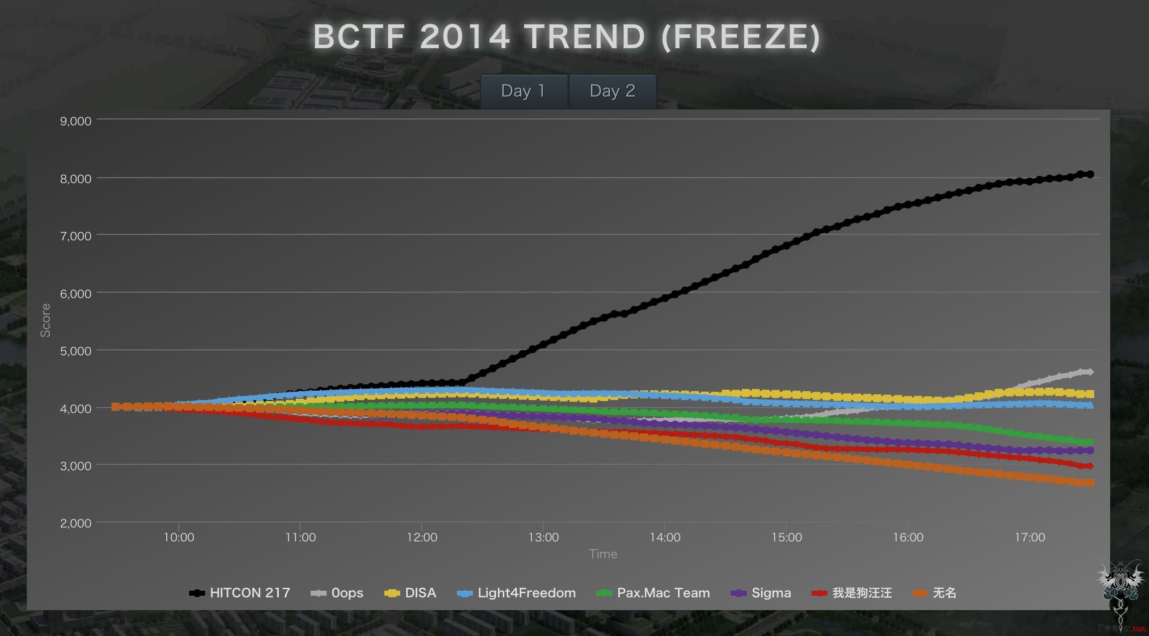 百度杯黑客大赛 台湾夺得冠军，积分以一敌六