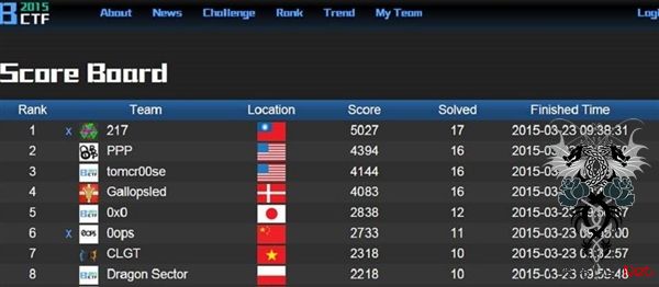 压制世界第一 台湾黑客大赛夺魁