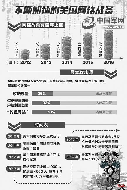 美国已完成发动网络战准备 各国招数