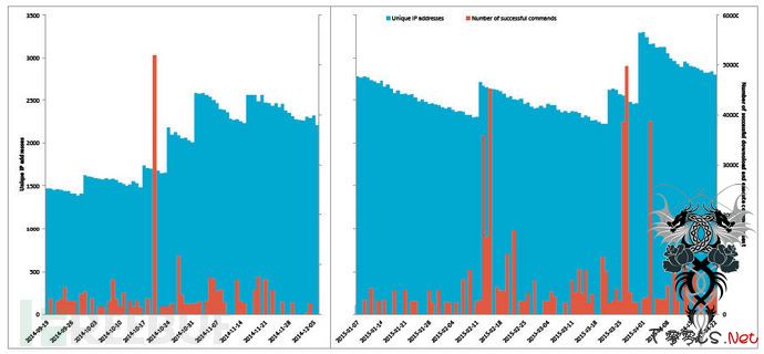 数千Linux和FreeBSD服务器感染Mumblehard恶意软件