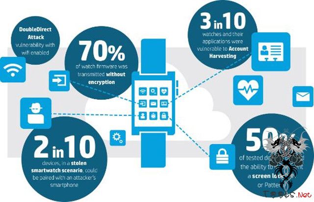 惠普：智能手表普遍存在漏洞 易遭黑客攻击