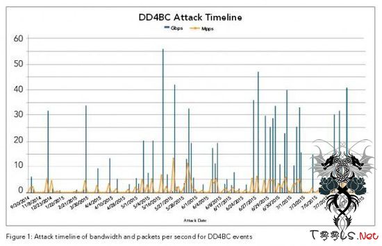 DD4BC黑客组织用DDoS敲诈勒索比特币 近来活动加剧(组图)
