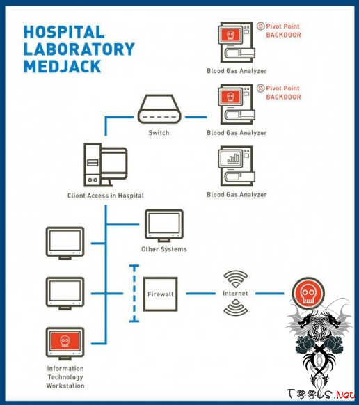 医疗劫持：黑客劫持医疗设备，窃取机密数据