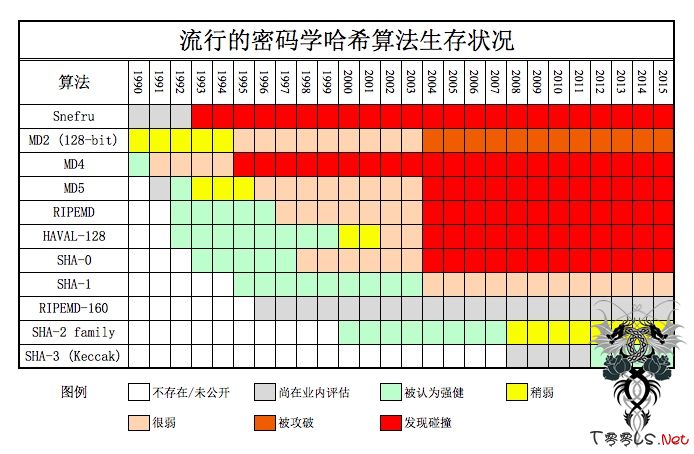 哈希算法生存状况报告