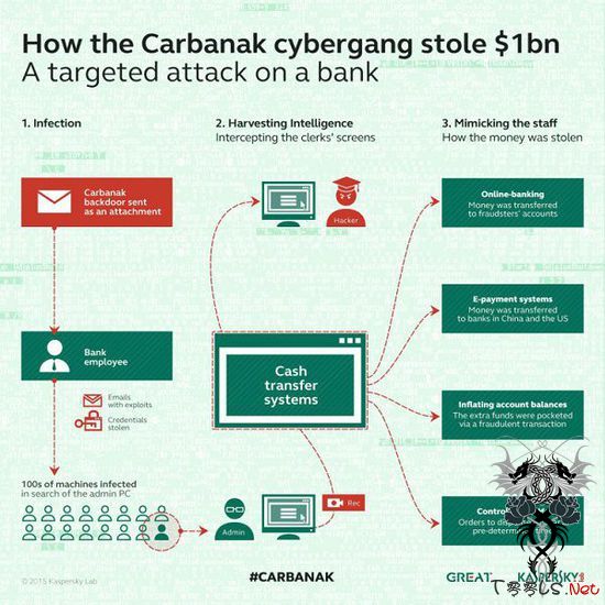 俄罗斯黑客团伙通过复杂的技术窃取了银行资金
