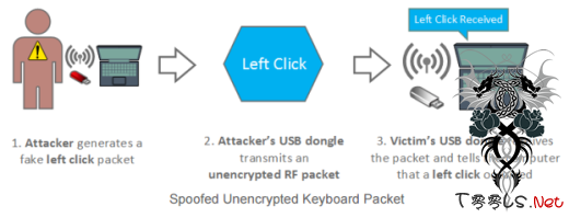 “MouseJack”允许黑客通过无线键鼠入侵计算机