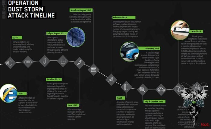 代号“沙尘暴”:黑客剑指日本关键基础设施