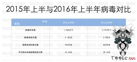 瑞星2016半年安全报告：大规模数据泄露使全球网民无隐秘