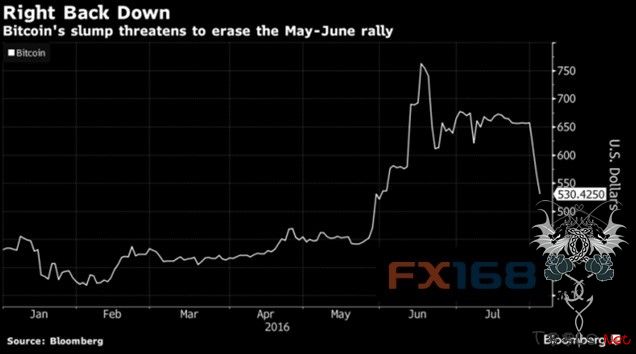 黑客入侵交易所“比特币”暴跌