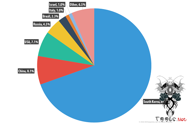 卡巴斯基发布2016年2季度DDoS报告：Linux僵尸网络“挑大梁”