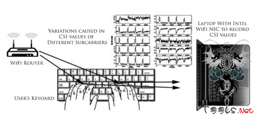 防不胜防!用WiFi信号就能捕获击键纪录盗取密码