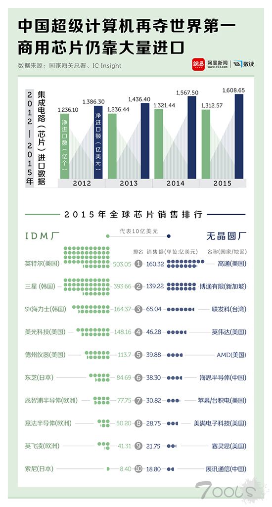 中国超级计算机世界第一,商用芯片仍靠大量进口