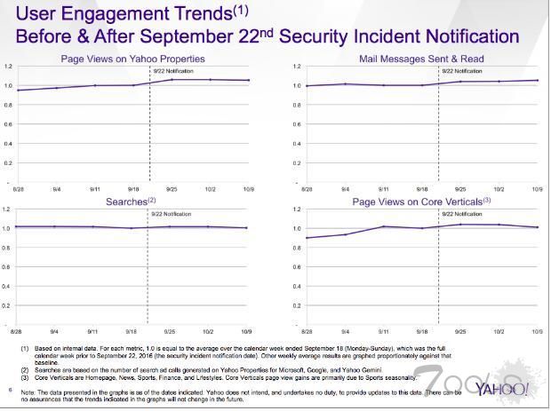 雅虎说用户并未因为黑客事件大规模流失 真相扑朔迷离