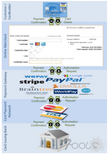 黑客分布式猜测攻击：只需6秒就可以盗取Visa信用卡