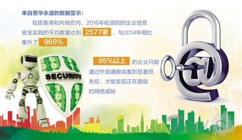 企业面对的网络安全威胁呈几何级数量增长