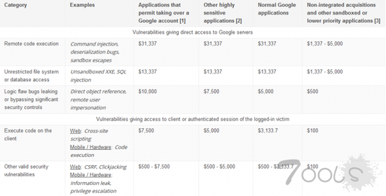 微软、谷歌宣布提高漏洞奖金：最高翻倍