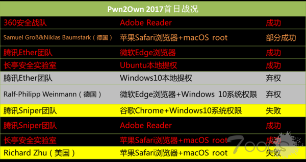 Pwn2Own首日赛程:中国战队碾压欧美黑客