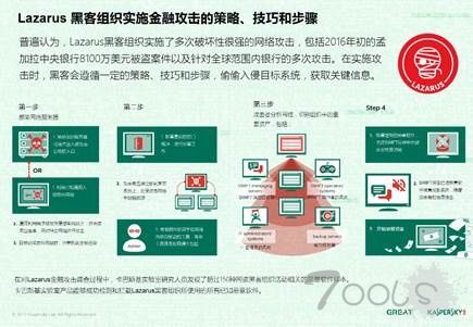 追踪Lazazus：追踪黑客组织 杜绝大型银行被劫