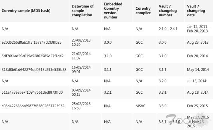 赛门铁克称CIA的黑客工具应对多起网络攻击负责