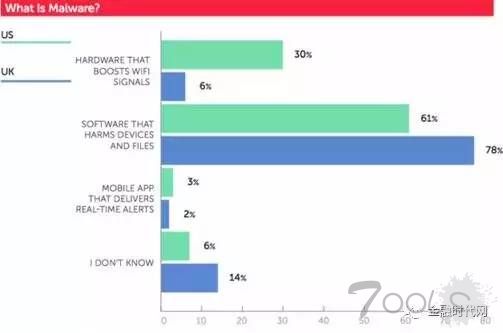 英美20%的网民仍然对钓鱼或勒索软件一无所知