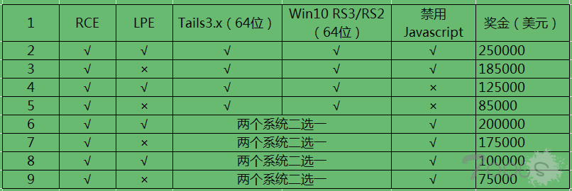 Zerodium(ZDI)出价100万美元悬赏Tor浏览器0-day