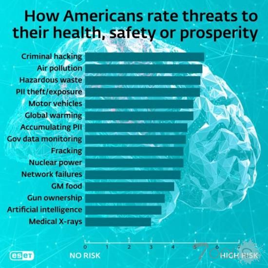 美国人认为黑客犯罪是对健康和安全最大威胁