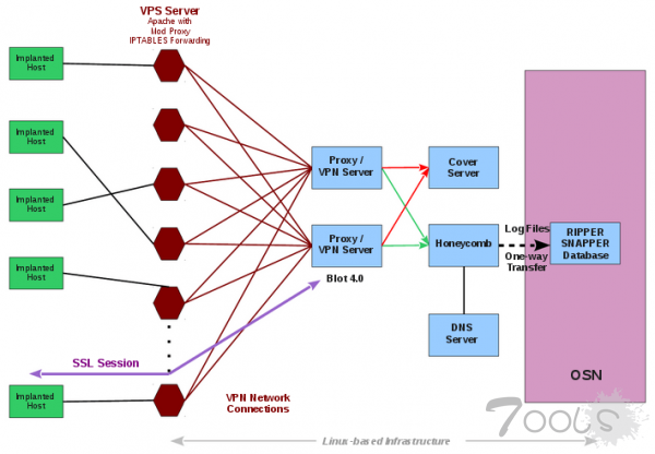 维基解密曝光新间谍文档 Vault 8：在线公布 CIA 网络武器 Hive 源代码