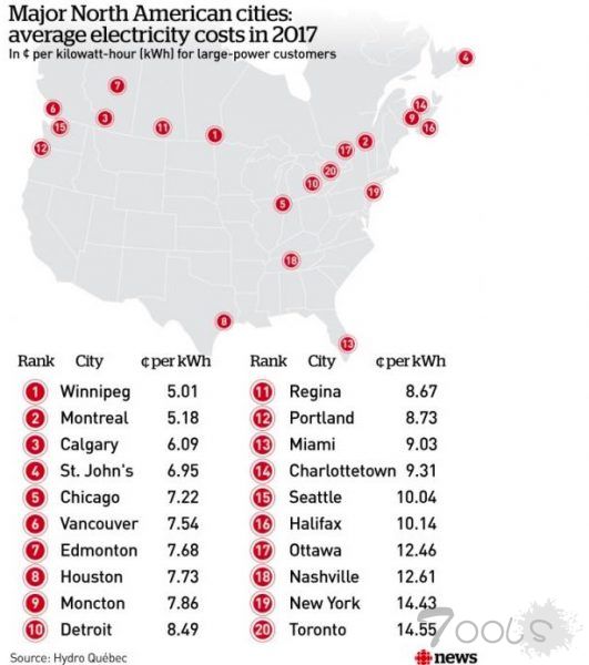 北美“ 淘金潮 ”？ 数字货币挖矿者正涌向这座加国小城