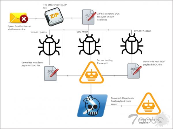 恶意软件 Zyklon 利用微软 Office 三漏洞收集密码及加密钱包数据