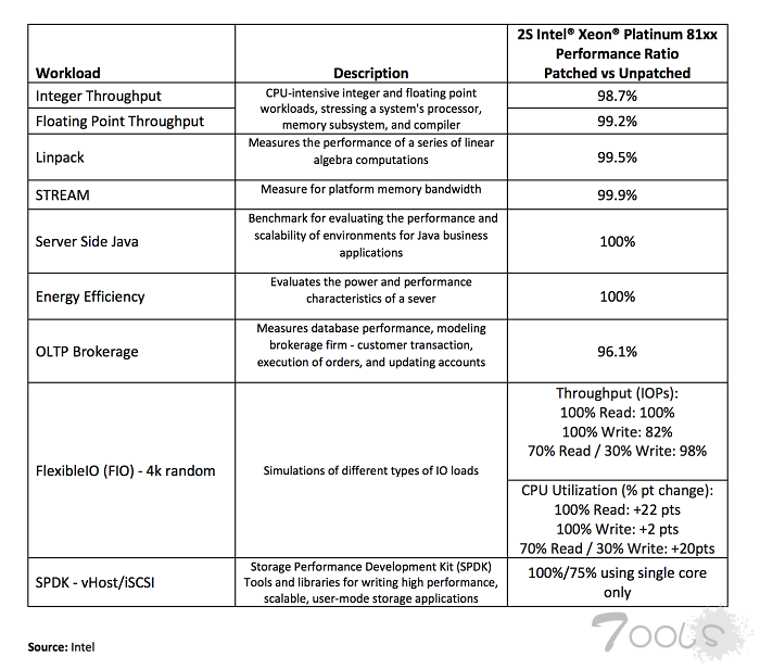 英特尔已为90%的CPU推出Spectre和Meltdown漏洞补丁
