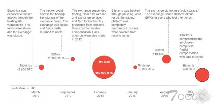 调查：黑客每月可从加密货币中窃取150万美元