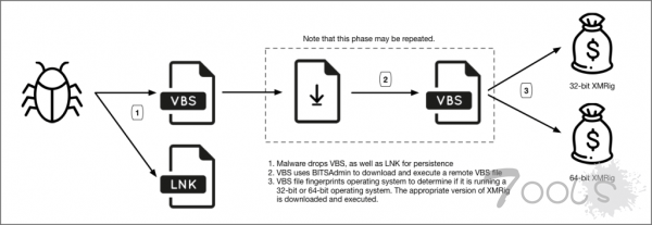 神秘大规模虚拟货币挖矿活动影响全球逾 3000 万系统