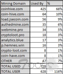 调查显示 49％ 的加密挖矿脚本部署在色情网站上