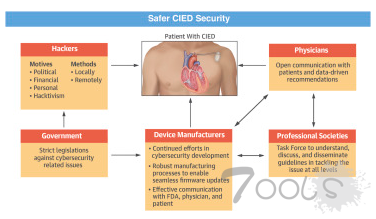 医生警告称医疗植入物可能成为黑客未来的目标