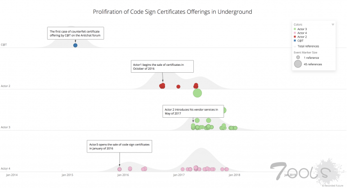黑客正在销售合法的代码签名证书