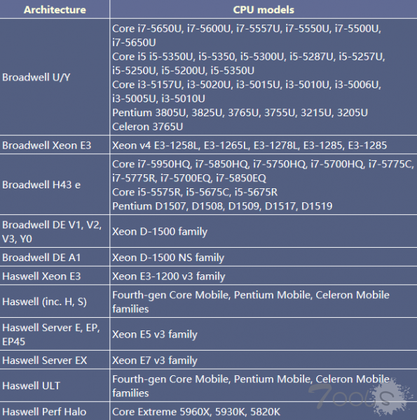 Intel 终于发布四五代酷睿漏洞补丁：稳定不重启