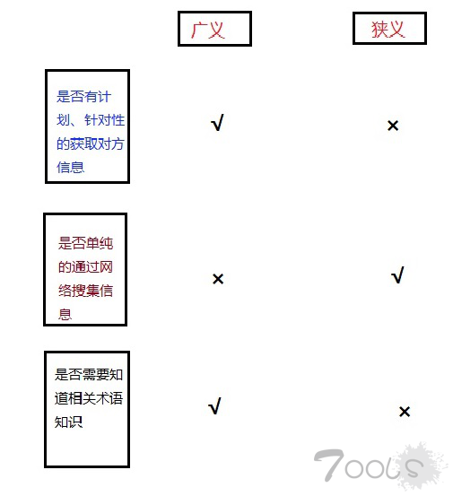 社会工程学框架