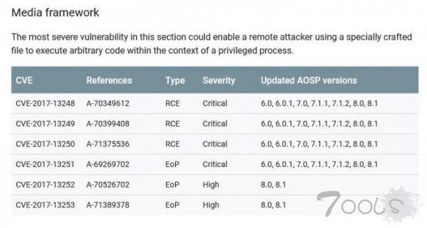 Android三月安全补丁上线：共计修复37处高危漏洞
