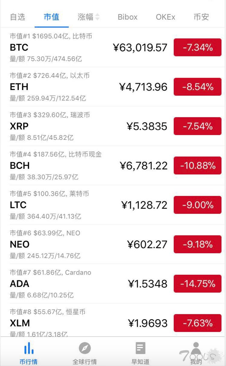 币安暂停提币传遭黑客攻击，数字货币全盘大跌