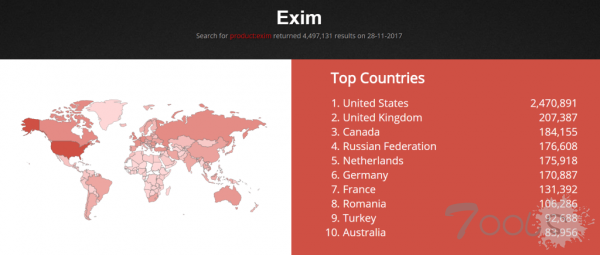 邮件传输代理 Exim 中的 RCE 漏洞影响一半以上在线电子邮件服务器