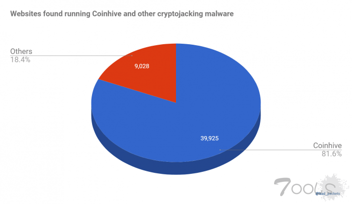 将近5万家网站被感染挖矿劫持脚本 其中八成是Coinhive