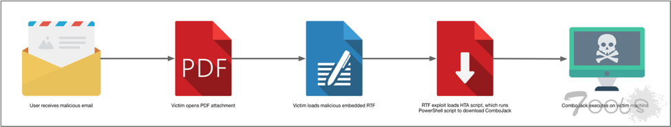 安全预警！ComboJack恶意软件正试图通过更改剪贴板中的数据来窃取您的加密货币