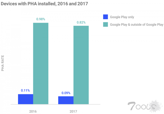 Google表示2017年60.3%的恶意Android应用程序是通过机器学习检测