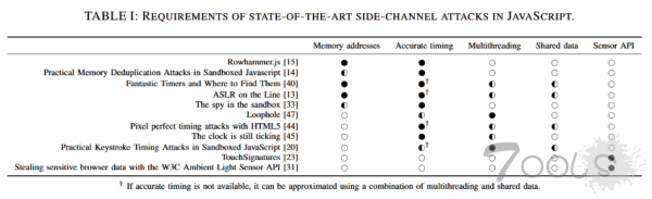 Chrome 扩展程序可防止基于 JavaScript 的 CPU 旁路攻击