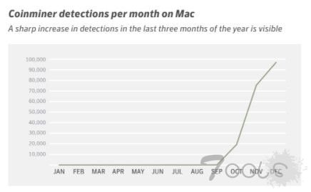 赛门铁克：2017年Q4“加密货币劫持”事件增多85倍