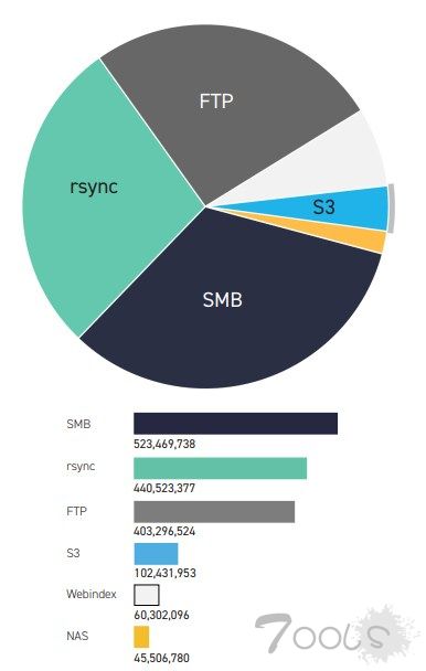 超 15 亿敏感文件被曝光 快检查你的信息安全