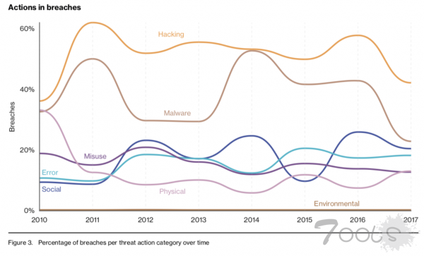 Verizon 发布《 2018 年数据泄露调查报告》