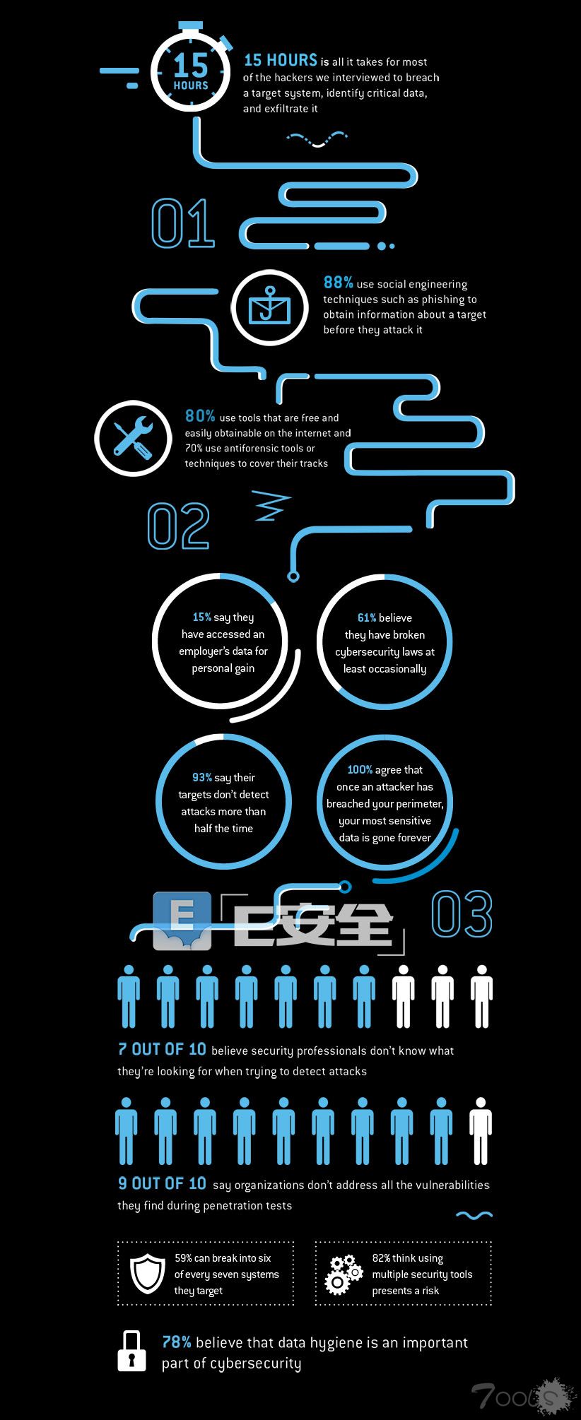 黑客：15小时拿下美国联邦政府数据